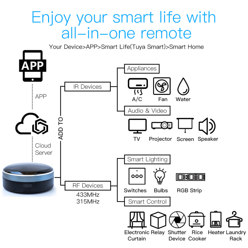 Tuya IR RF 433/315 Universal W - Smart Home Apple incelemesi ve fiyatı