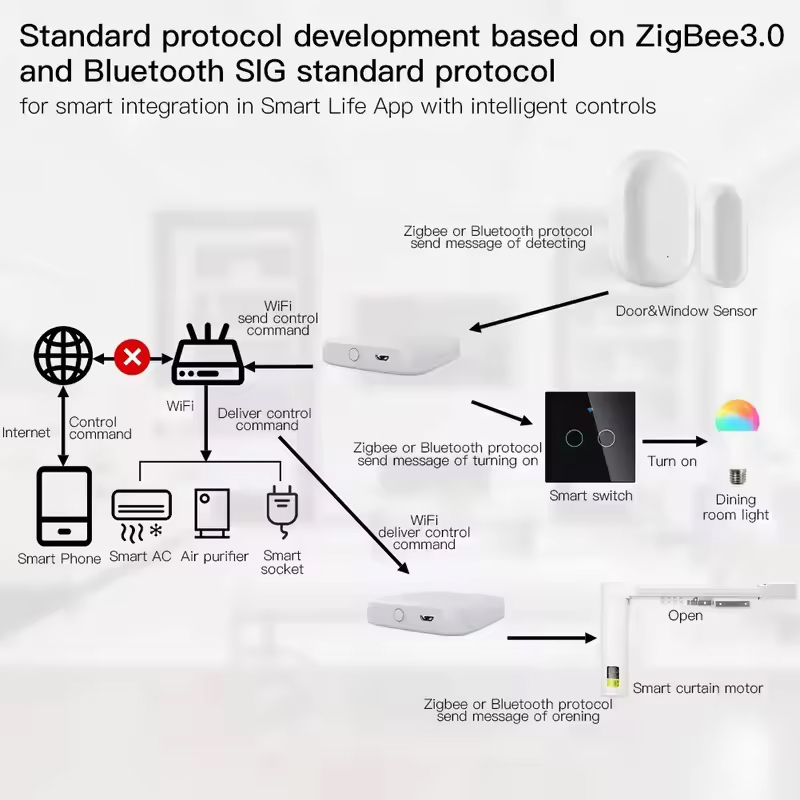 MOES Tuya ZigBee3.0 Smart Hub, - Smart Home Bridge incelemesi ve fiyatı