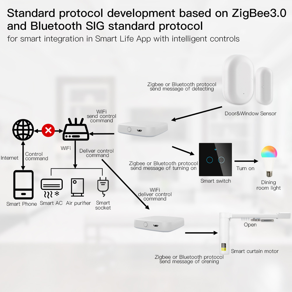 Tuya Smart LifeAPP Multi-mode  - Smart Home Xiaomi Hub incelemesi ve fiyatı